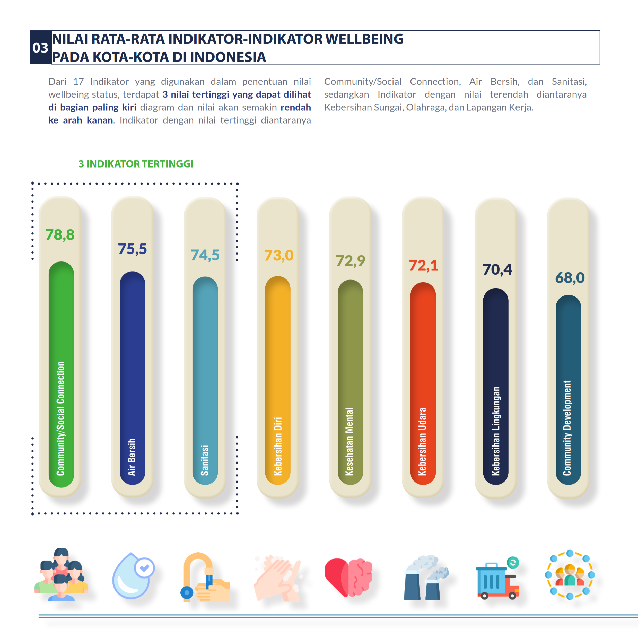 Indonesia Cities Wellbeing 2022