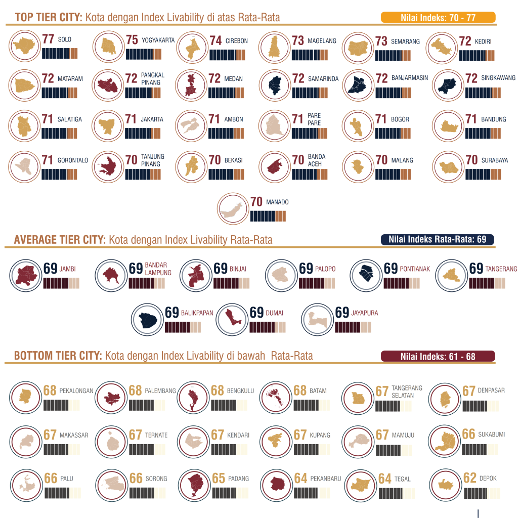 Indonesia Most Livable City Index 2022