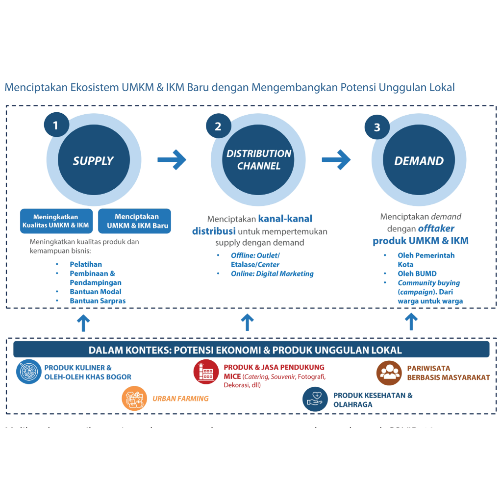 Economic Recovery Strategy Study for Bogor City during the COVID-19