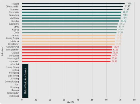 Sukabumi Livable City Index 2019